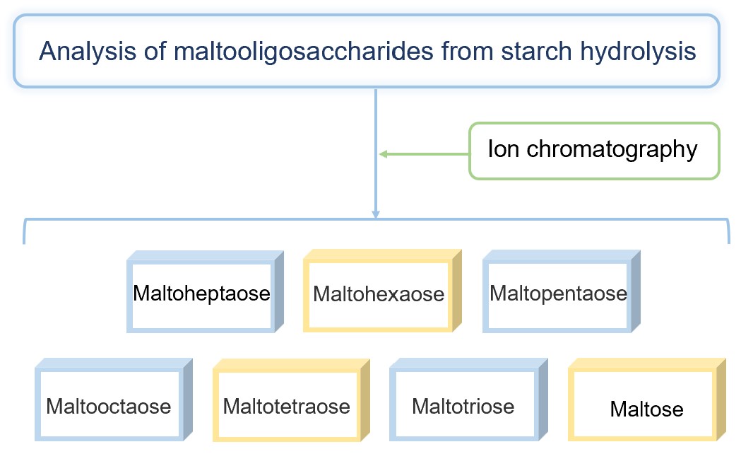 Efficient analysis of maltoligosaccharides from starch hydrolysis in biomass processing fluids. (Creative Biolabs Original)