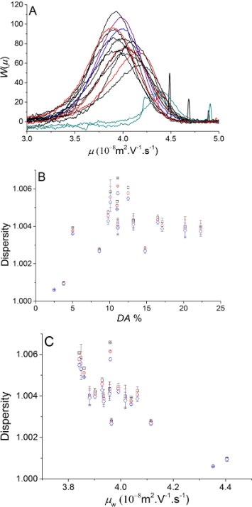 Acetylation degree measurement results of chitosan. (Thevarajah, et al., 2017)