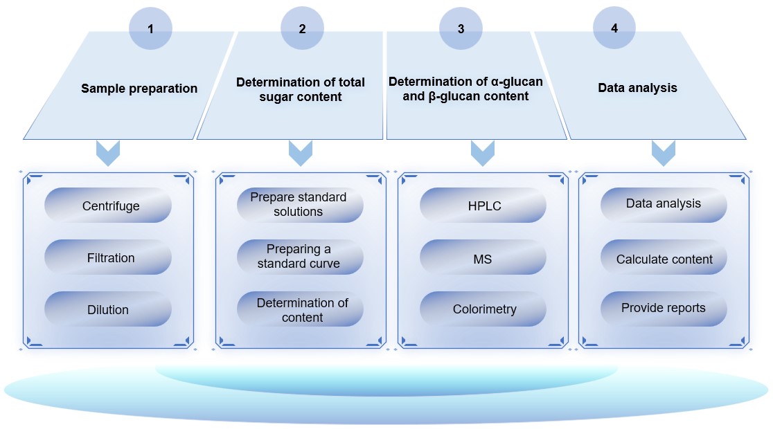 Fig.1 The workflow of α-glucan and β-glucan content analysis. (Creative Biolabs Original)