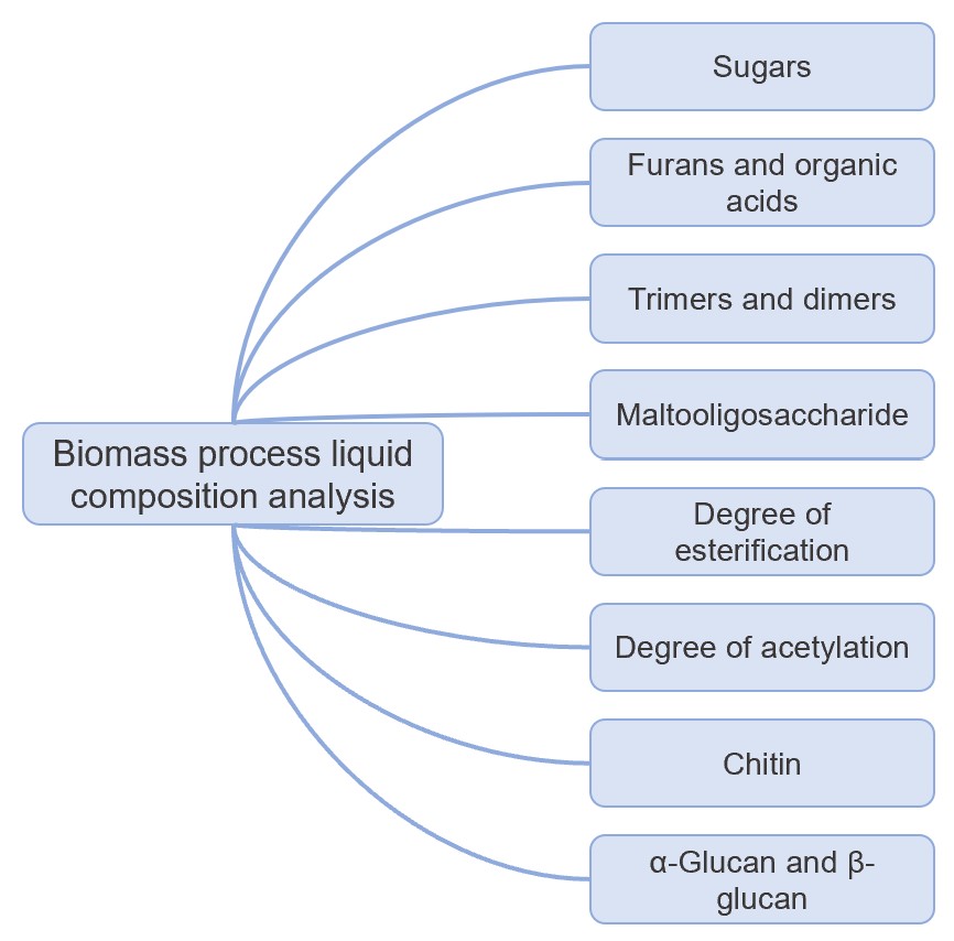 Various components analysis services in biomass processing liquids. (Creative Biolabs Original)