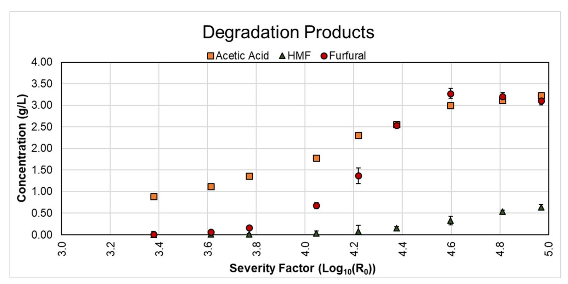 Fig.1 LHW pretreatment methods affect the concentration of biomass degradation products. (Serna-Loaiza, et al., 2021)