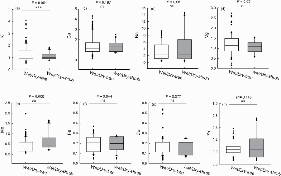 Ratio of macroelements (a-d) and microelements (e-h) in leaves of trees and shrubs in different seasons. (Yu, et al., 2023)