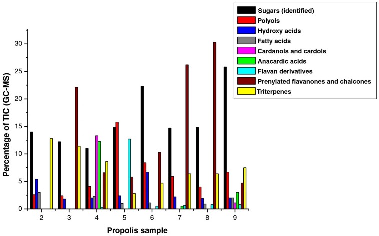 Different types of chemical components in Omani propolis extract. (Popova, et al., 2013)