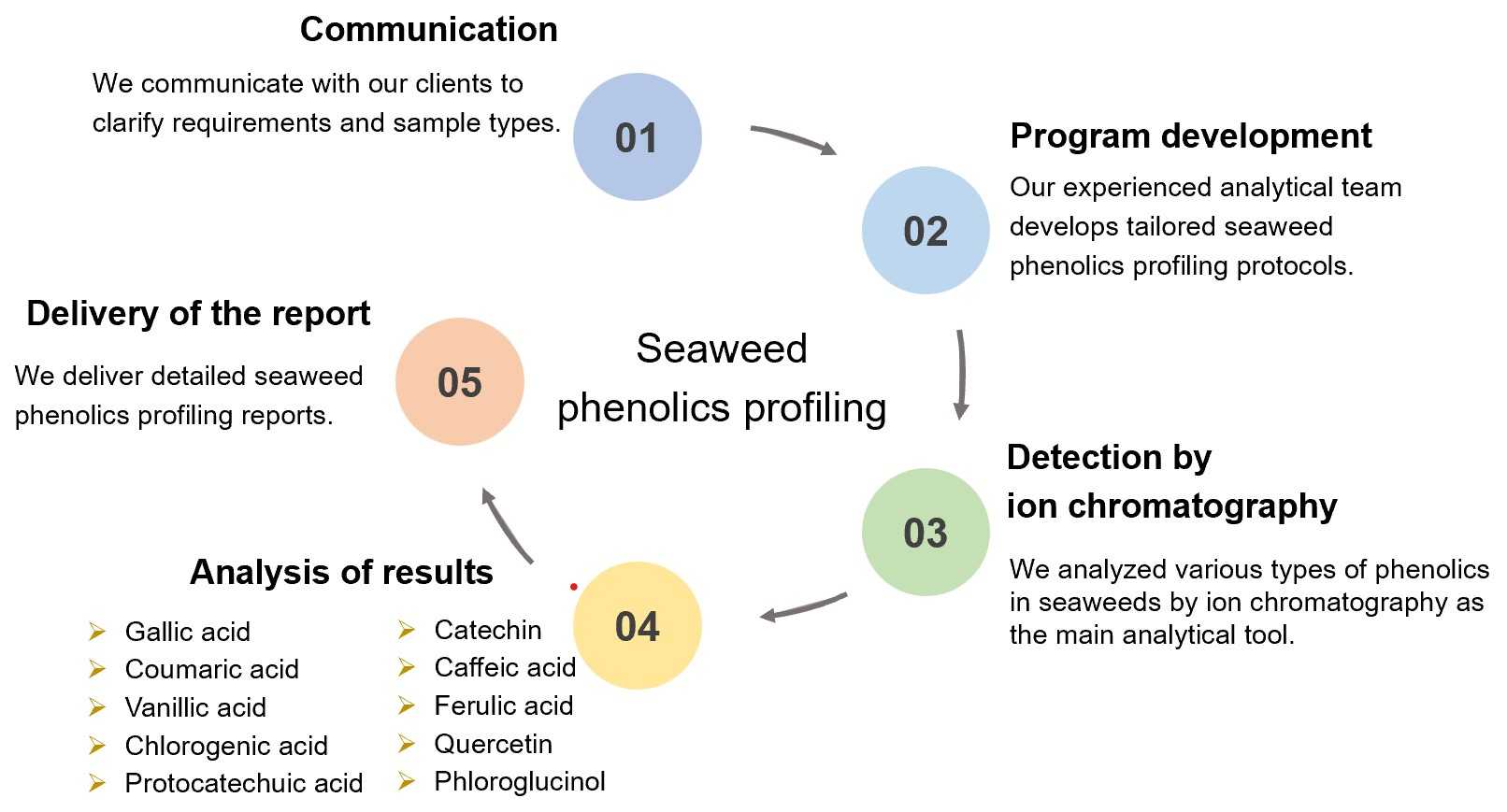 Fig.1 Efficient process for analyzing seaweed phenolics. (Creative Biolabs Original)