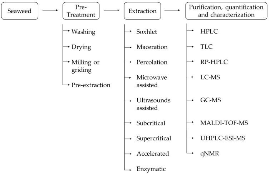 Fig.2 Methods involved in the analysis of the phenolic composition of seaweeds. (Cotas, et al., 2020)