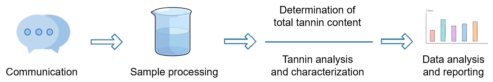 Fig.1 Process for analyzing total tannin content and tannin composition of seaweeds. (Creative Biolabs Original)