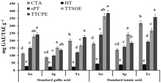 Fig.2 Comparison of the contents of tannins of three seaweeds obtained by different methods. (Petchidurai, et al., 2023)