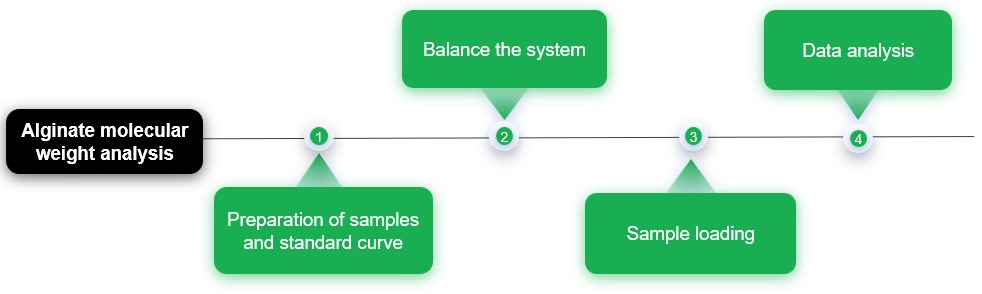 Alginate molecular weight analysis service. (Creative Biolabs Original)