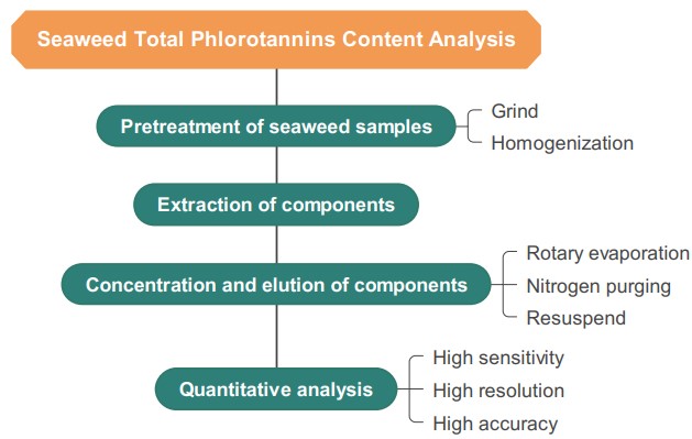 Comprehensive seaweed total phlorotannins content analysis service. (Creative Biolabs Original)