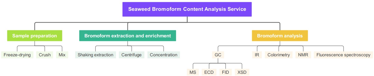 Reliable seaweed bromoform content analysis service. (Creative Biolabs Original)