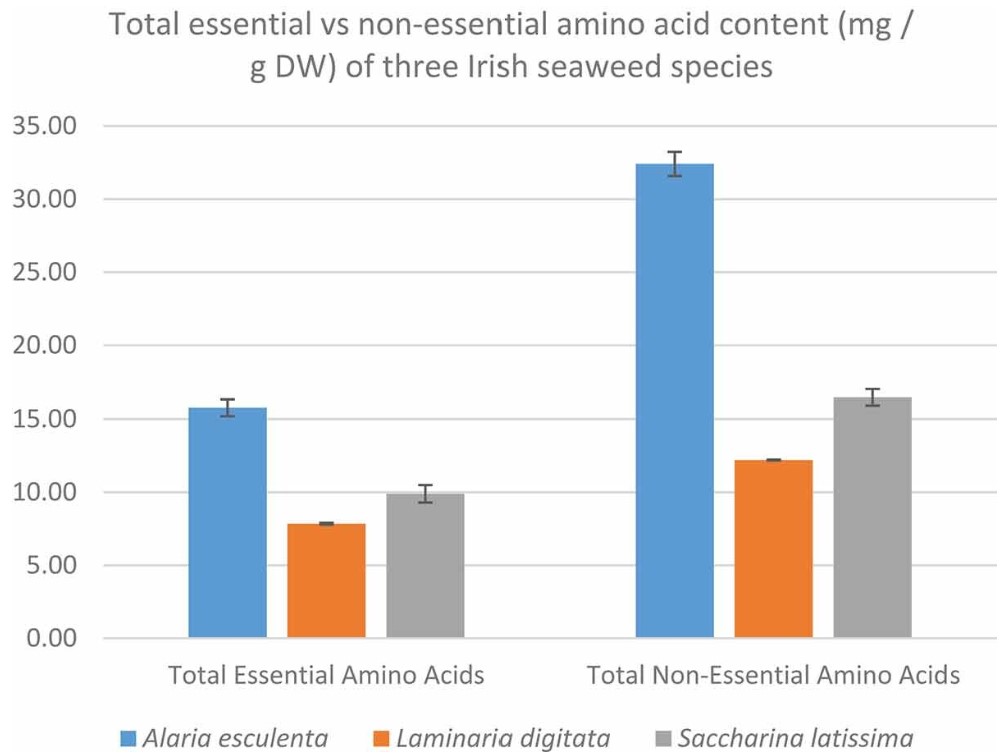 Fig.2 The content of total non-essential vs essential amino acids. (Healy, et al., 2022)