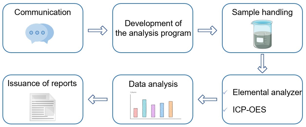 Fig.1 Quantitative analysis process of various elements in seaweeds. (Creative Biolabs Original)