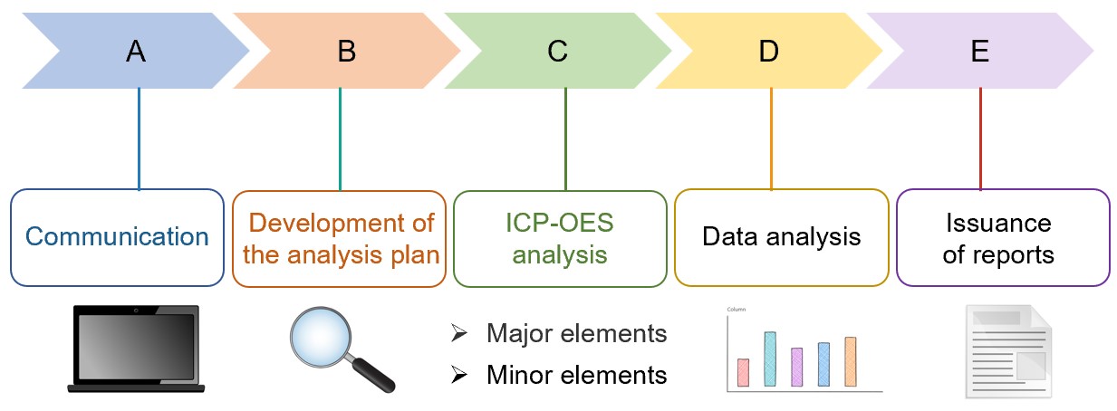 Fig.1 Procedure for multi-element analysis in seaweed. (Creative Biolabs Original)