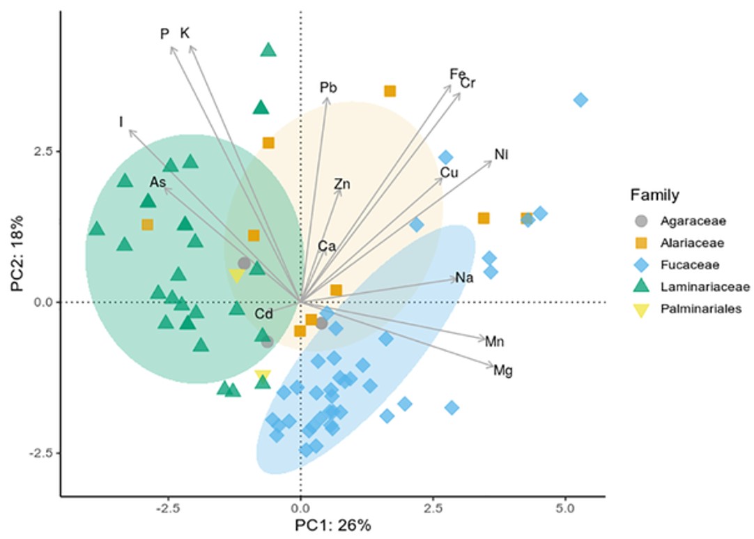 Fig.2 Principal component analysis of element content of Greenland seaweeds. (Kreissig, et al., 2021)