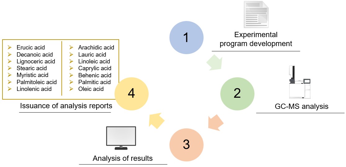 Fig.1 Types and processes of seaweed fatty acid analysis. (Creative Biolabs Original)