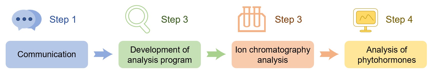 Fig.1 Procedure for quantitative analysis of phytohormones in seaweeds. (Creative Biolabs Original)