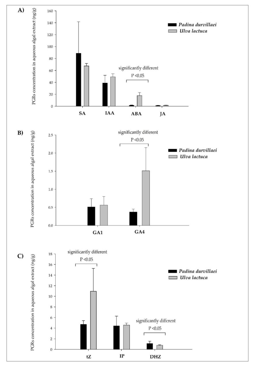 Fig.2 Analysis of phytohormones in two samples. (Benítez García, et al., 2020)