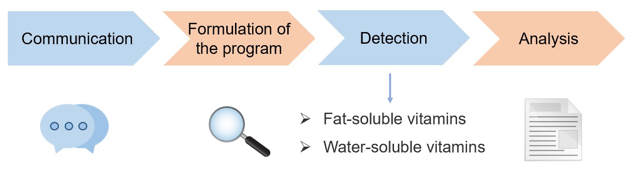 Fig.1 Procedure for analyzing water-soluble and fat-soluble vitamins. (Creative Biolabs Original)