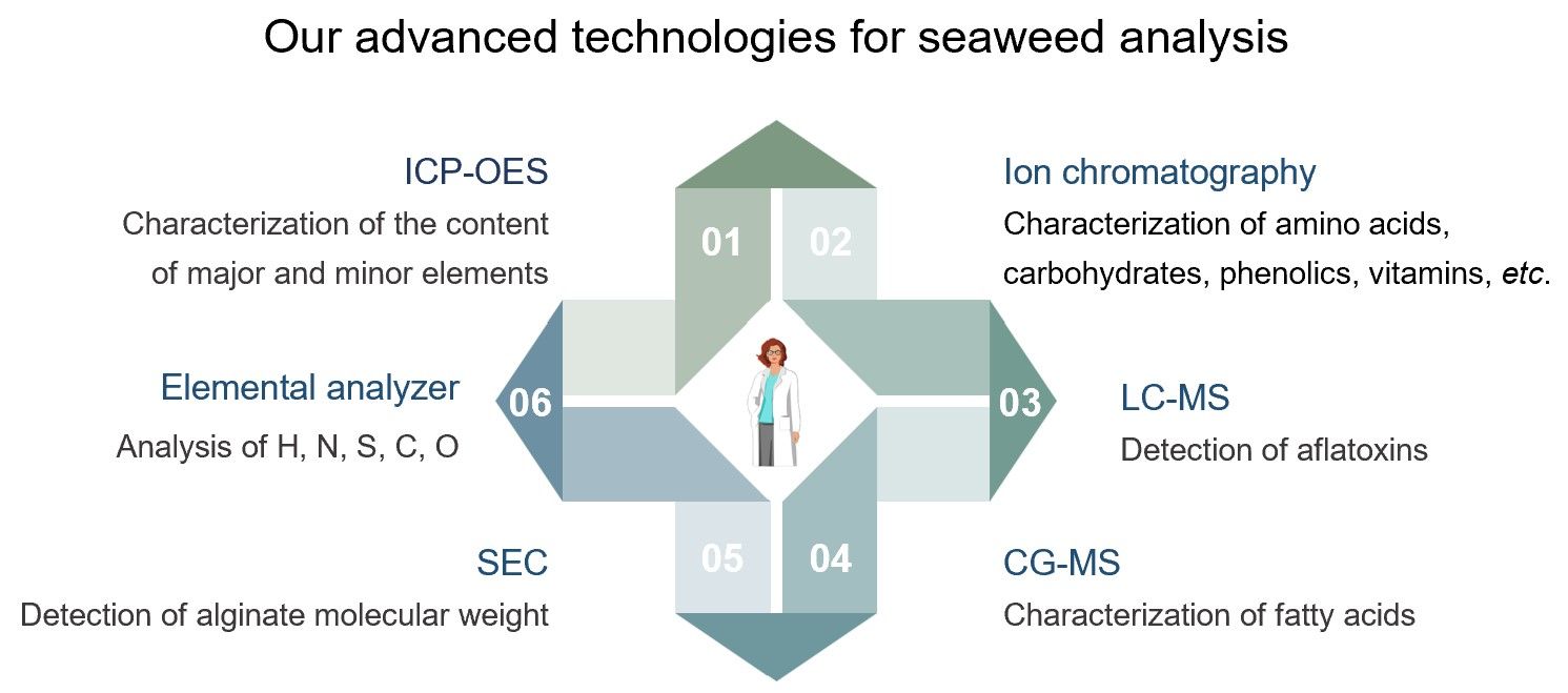 Multiple biotechnologies of analyze substances in seaweeds. (Creative Biolabs Original)