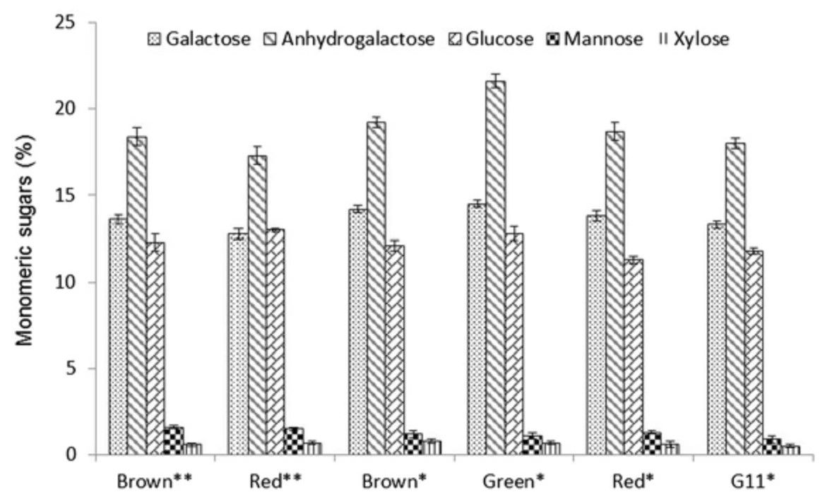 Fig.2 Monosaccharide profiling in different K. alvarezii. (Masarin, et al., 2016)