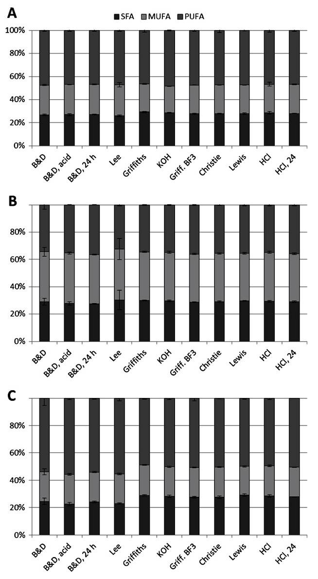 Fig.1 Detection of saturated fatty acids, monounsaturated fatty acids, and polyunsaturated fatty acids. (Cavonius, Carlsson & Undeland, 2014)