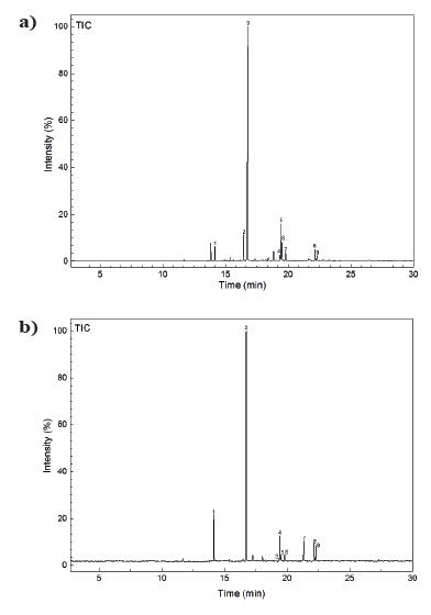 Fig.1 Fatty acid composition in two algal species. (ALENCAR, et al., 2018)