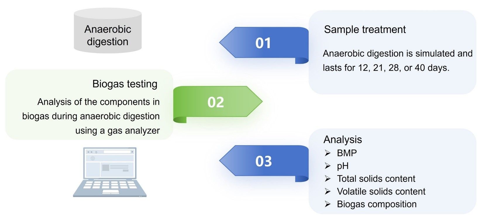 Fig.1 Anaerobic digestion simulation and BMP analysis. (Creative Biolabs Original)