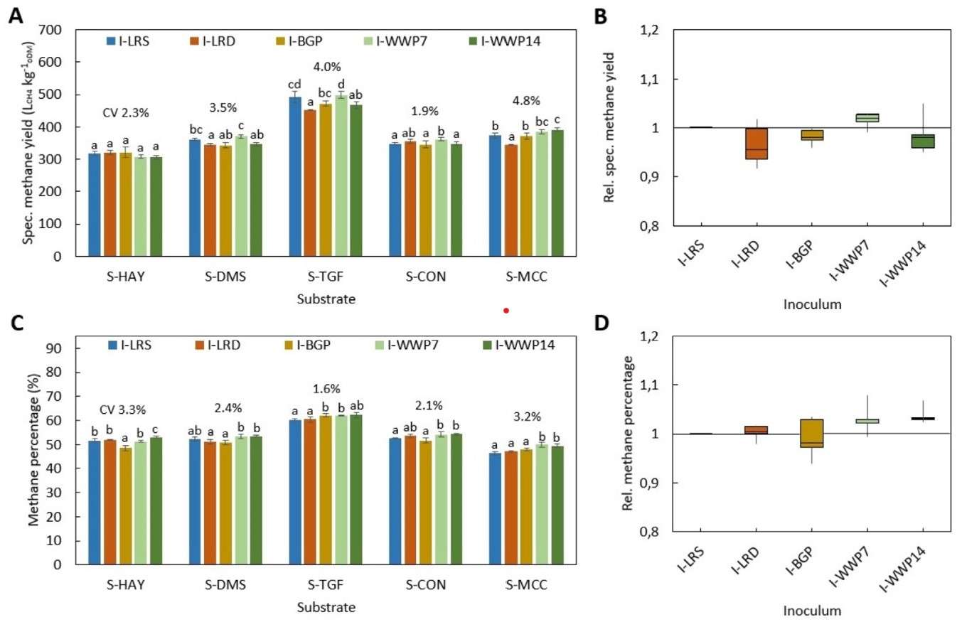 Fig. 2 Analysis and comparison of methane production (Hülsemann, et al., 2020)