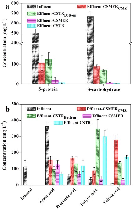 Fig.1 Analysis data of different components in the CSMER reactor. (Wang, et al., 2016)