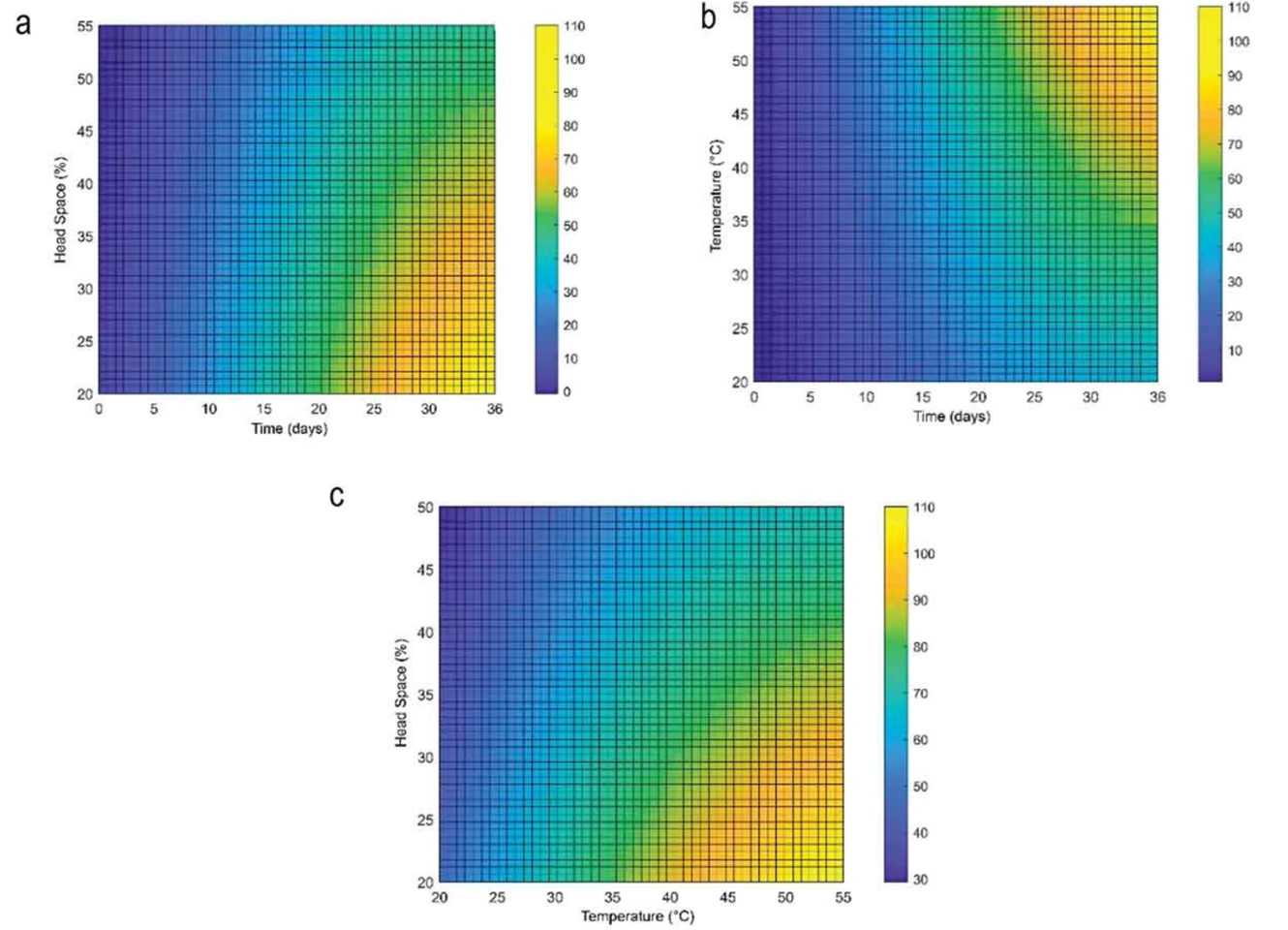 Fig.1 Determination of optimal head space and temperature by response surface methodology. (Casallas-Ojeda, Marmolejo-Rebellón & Torres-Lozada, 2020)