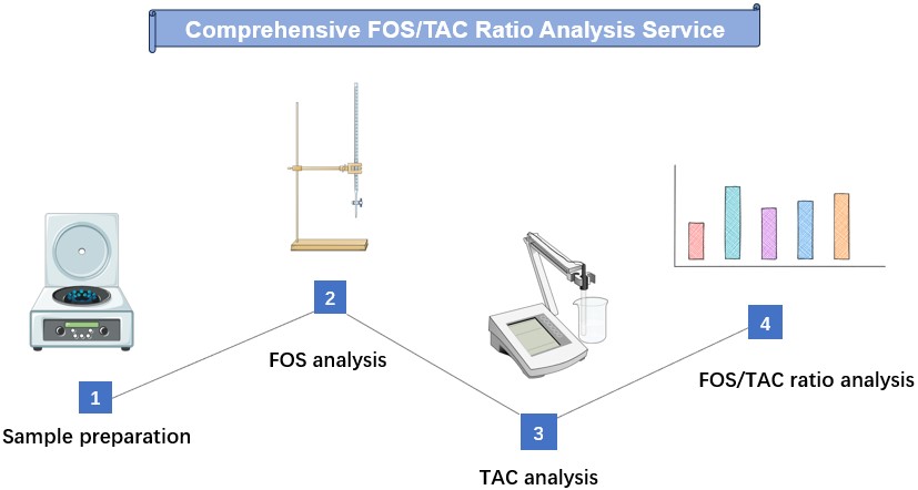 Comprehensive FOS/TAC analysis service. (Creative Biolabs Original)