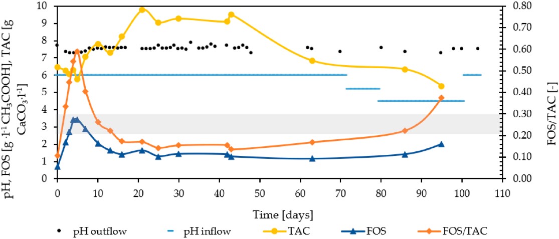 Fig.1 Test results of FOS/TAC of olive mill wastewater on different experimental days. (Pluschke, et al., 2023)