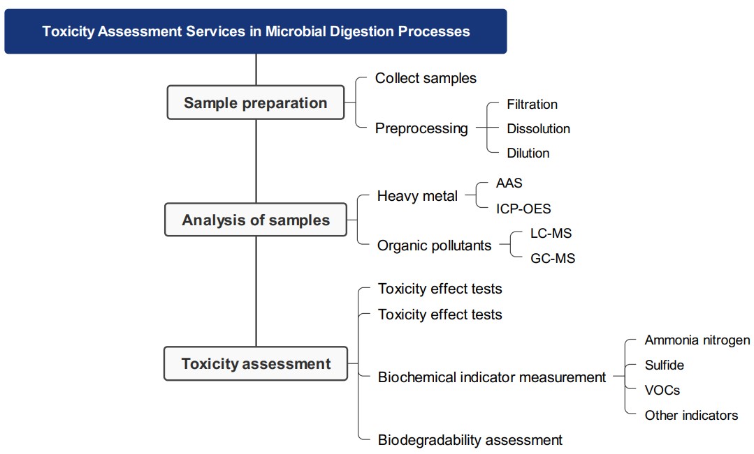 Anaerobic digestion toxicity assessment service. (Creative Biolabs Original)