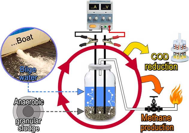 Fig.1 Working principle of MEC-AGS coupling technology. (Gatidou, et al., 2022)