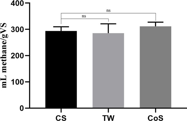 Fig.1 Biogas yield of biomass in batch experiments. (Szilágyi, et al., 2021)