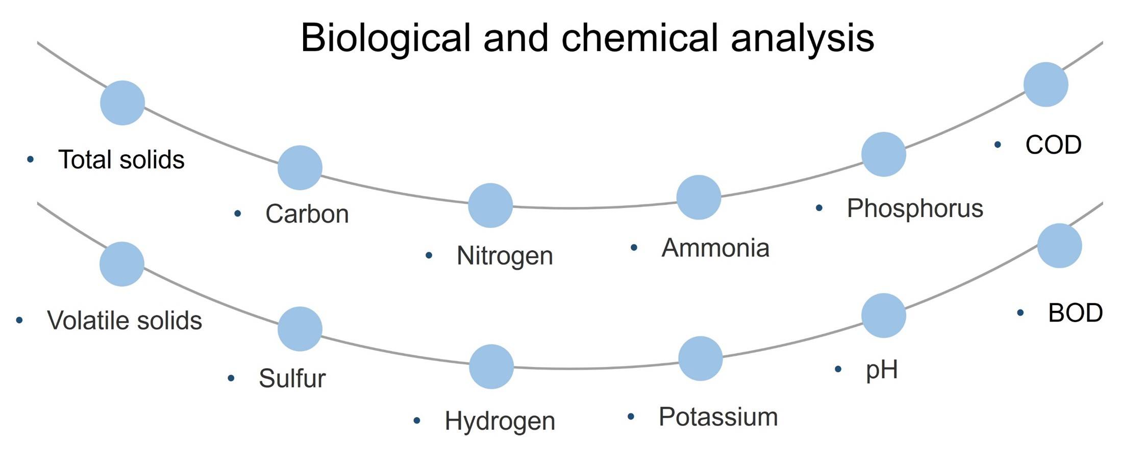 Detailed analysis of feedstock and digestate composition. (Creative Biolabs Original)