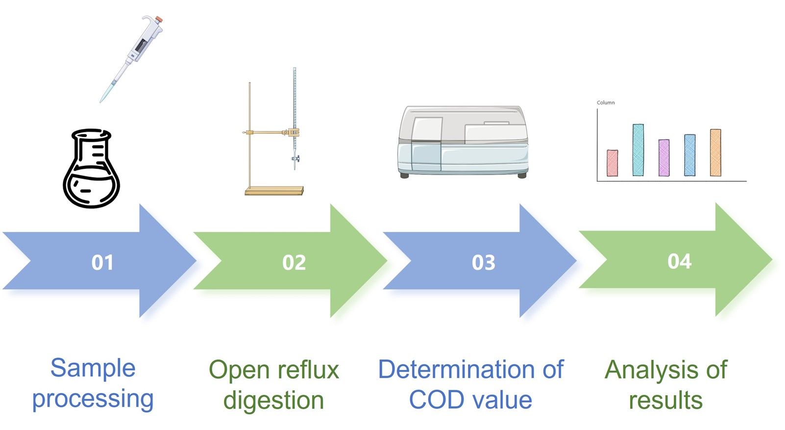 Fig.1 Flowchart of the optimized COD analysis. (Creative Biolabs Original)