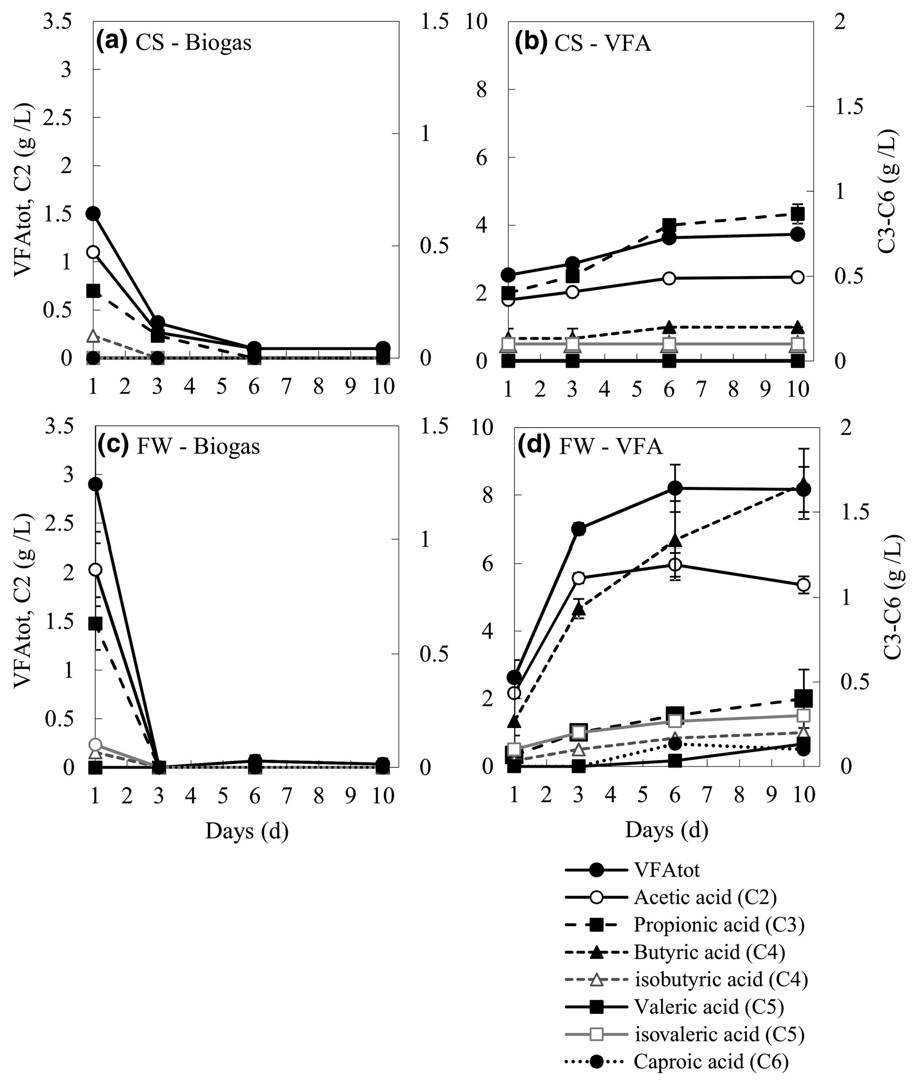 Fig.2 Changes in VFAs during anaerobic digestion of cattle manure and food waste. (Tampio, et al., 2019)