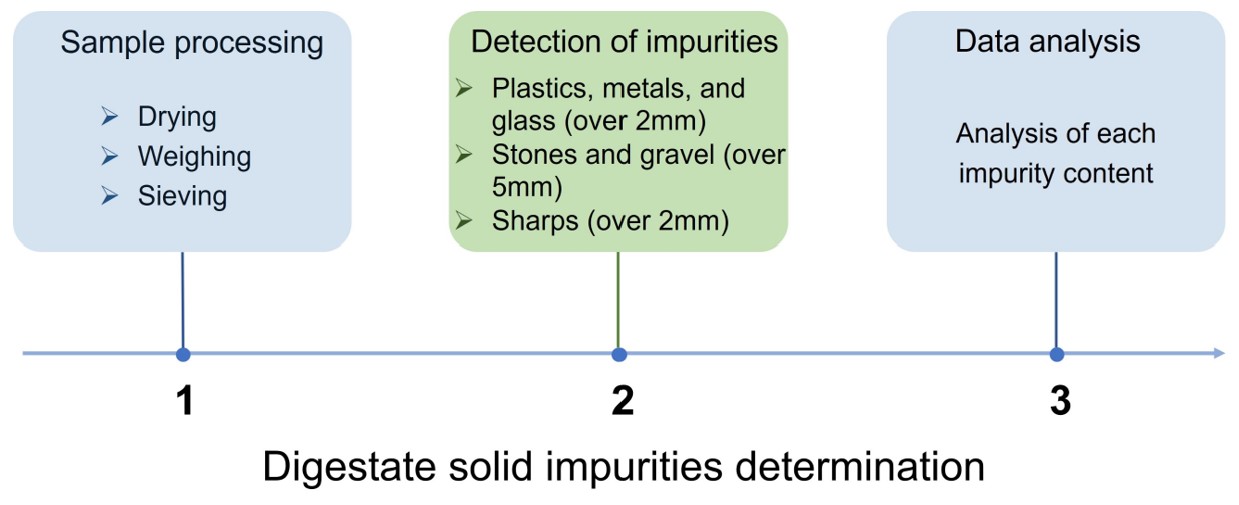 Process for analyzing solid impurities in digestate. (Creative Biolabs Original)