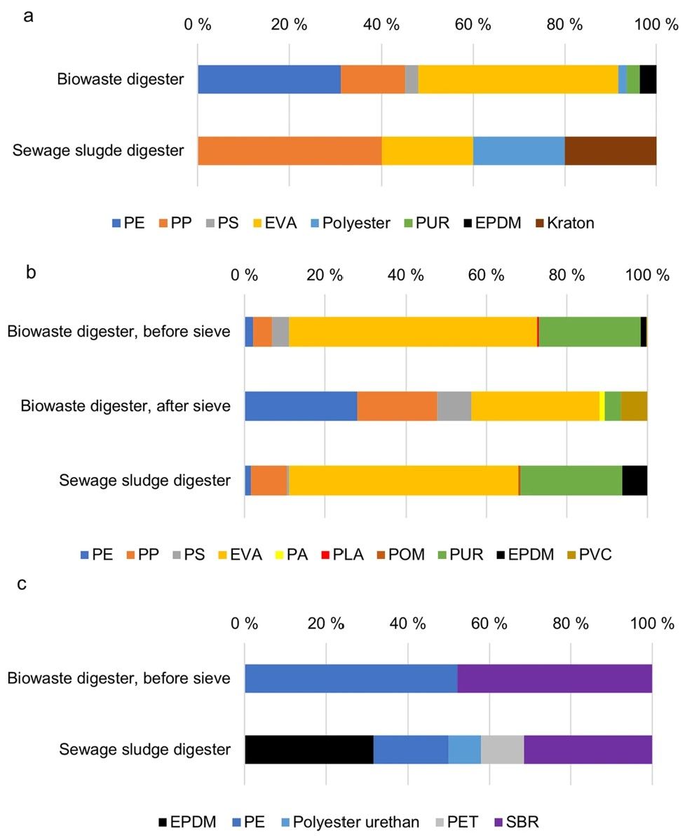 Fig.1 Types of microplastics before and after sieving. (Öling-Wärnå, Åkerback & Engblom, 2023)