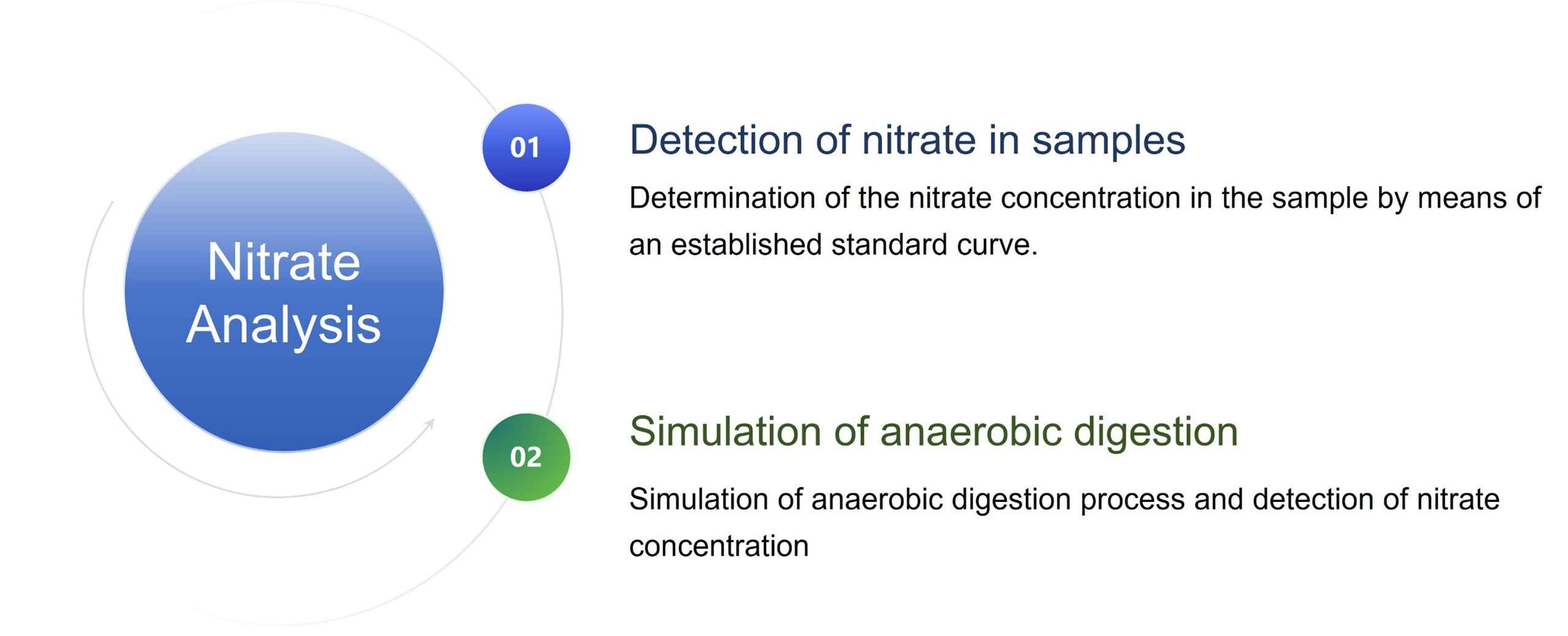 Comprehensive and detailed nitrate analysis. (Creative Biolabs Original)