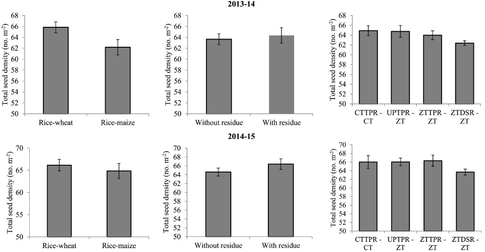 Fig.1 Effects of different management practices on total viable weed seed density in soil. (Nandan, et al., 2020)