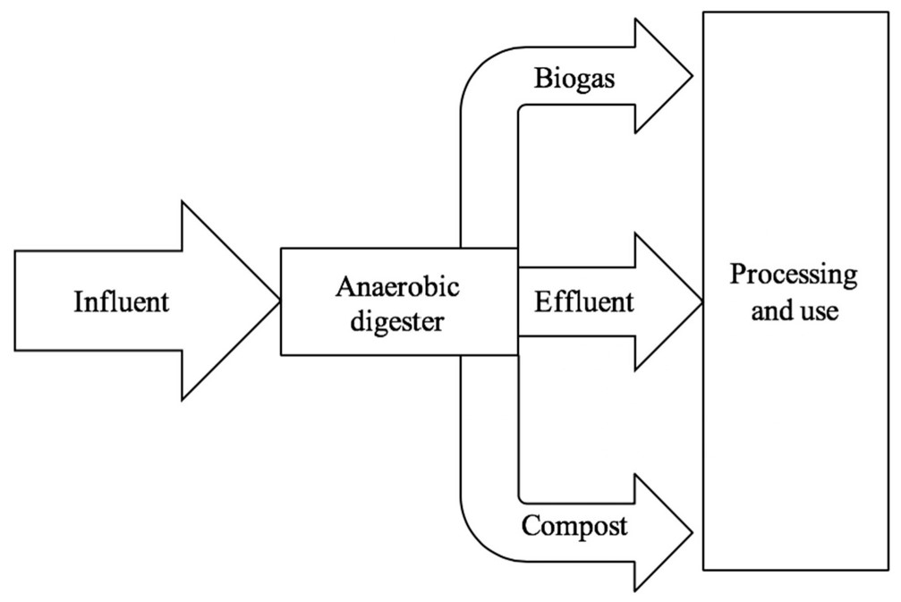 Fig.1 The general process of anaerobic digestion. (Meegoda, et al., 2018)