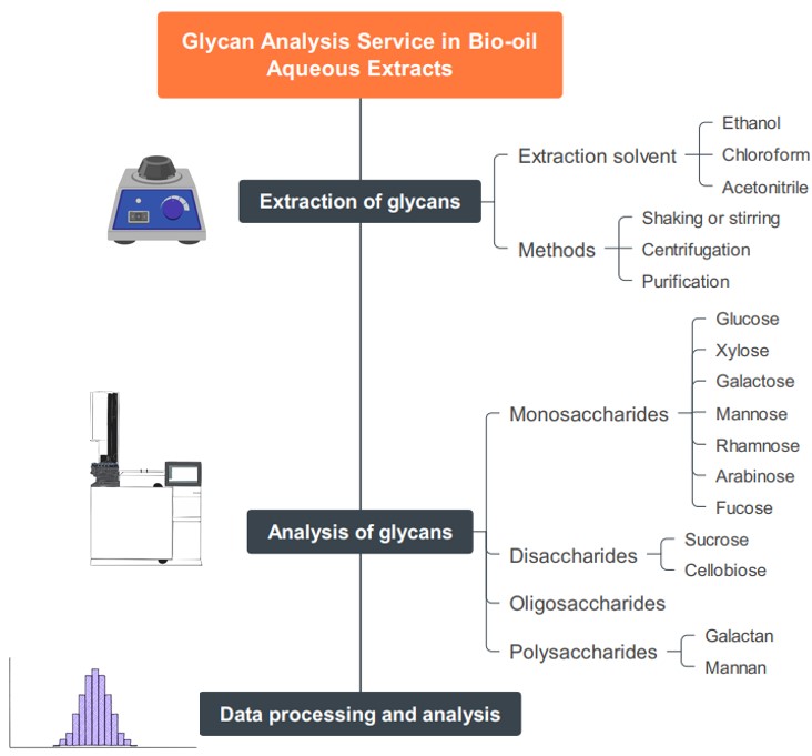 Excellent glycan analysis service in bio-oil water extract. (Creative Biolabs Original)