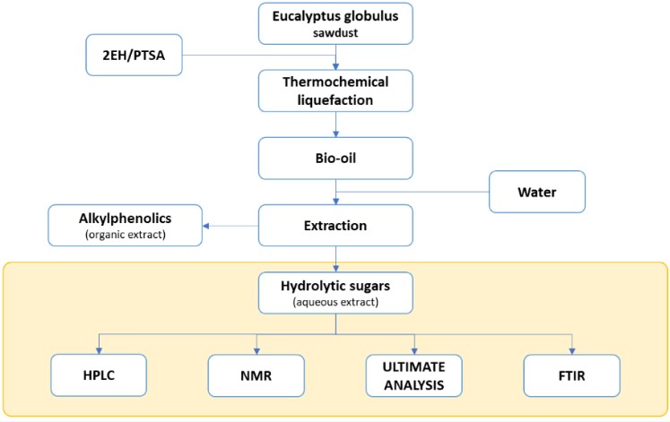 Fig.1 Flowchart of glycan analysis in bio-oil water extracts. (Silva, et al., 2023)