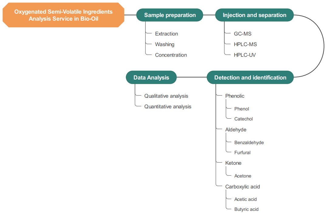 Oxygenated semi-volatile components analysis service in bio-oil. (Creative Biolabs Original)