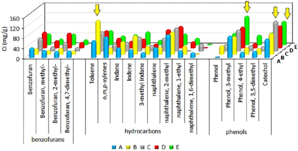 Fig.1 Schematic diagram of the distribution of compounds in five bio-oil samples. (Santos, et al., 2023)