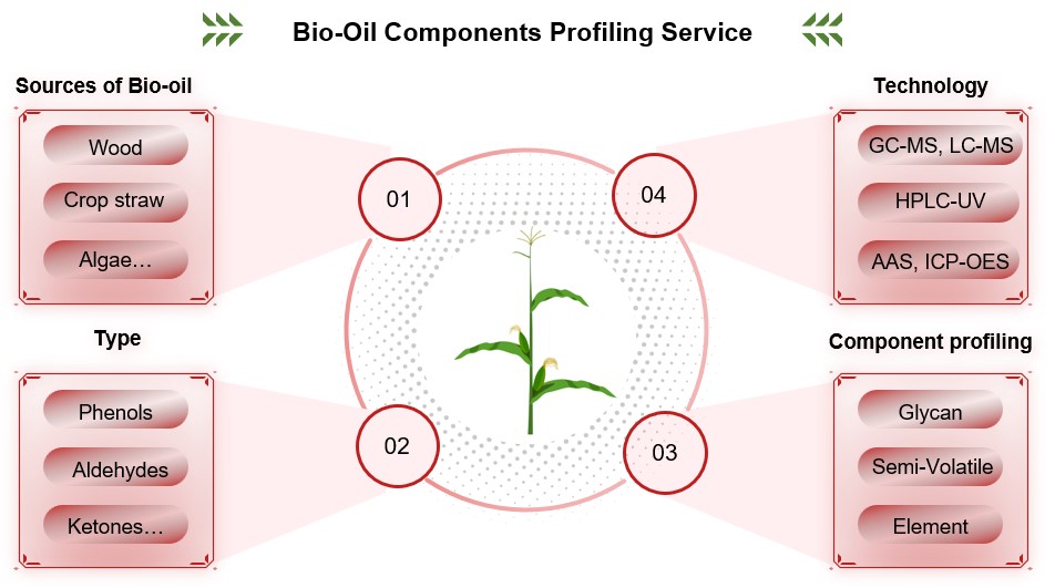 Comprehensive bio-oil components profiling service. (Creative Biolabs Original)