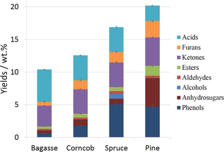 Fig.1 Composition of bio-oil obtained by pyrolysis of different materials. (Lyu, Wu & Zhang, 2015)