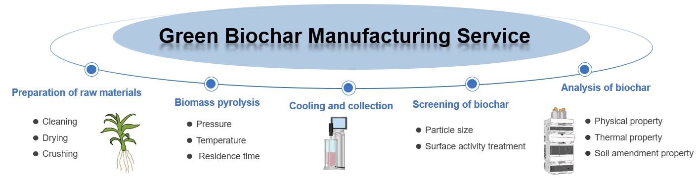 Proven green biochar production and analysis services. (Creative Biolabs Original)